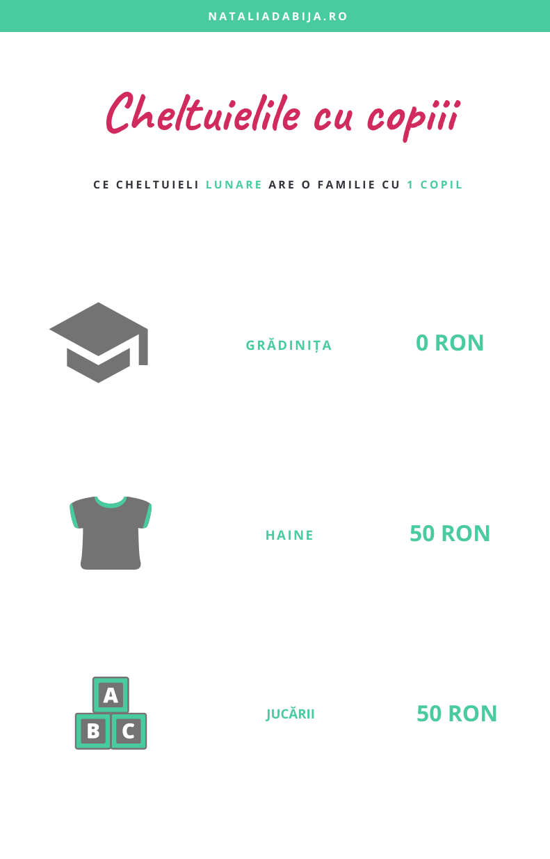 Cheltuielile cu copilul ale unei familii: gradinita - 0 ron, haine - 50 ron, jucarii - 50 ron
